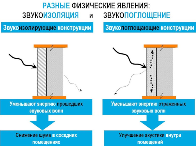 Звукоизоляция в квартире. Что нужно знать