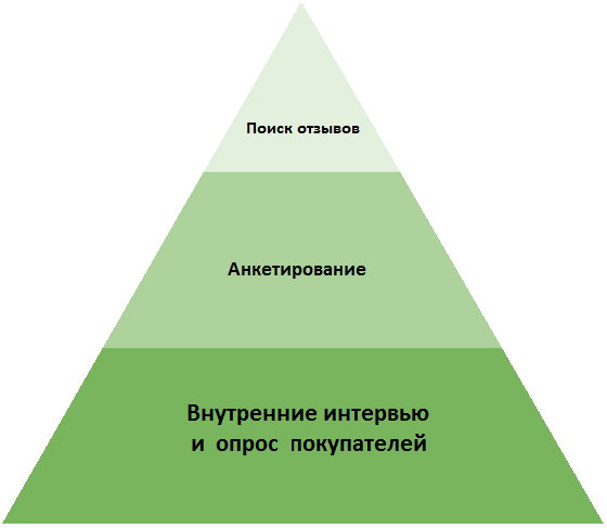 Исследование покупателей для повышения продаж в интернет-магазинах на eshoper, Москва